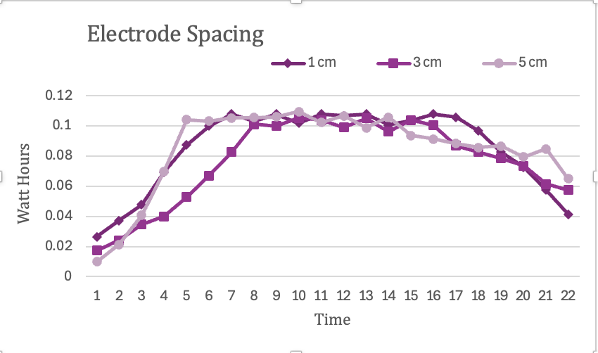 3D-printed modular structure for precise electrode spacing