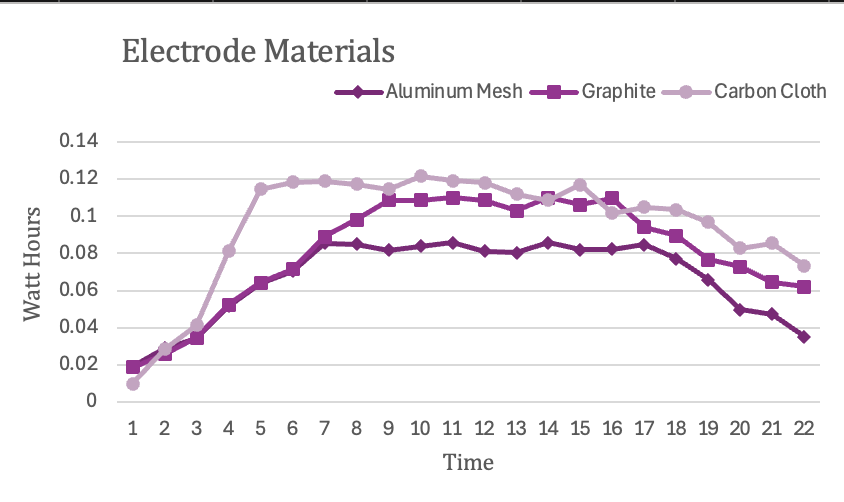 Close-up of Carbon Cloth Electrode Material